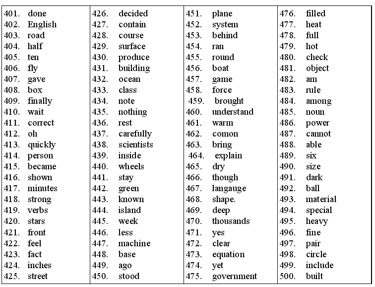 Список самых используемых слов. Самые популярные глаголы в английском языке таблица. 100 Английских глаголов. 100 Основных глаголов английского языка таблица. Часто используемые глаголы в английском.