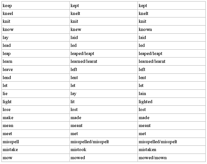 Lend формы глагола в английском. Таблица неправильных глаголов 3 формы глагола. Таблица неправильных глаголов Sink. Неправильные глаголы английского языка. Таблица неправильных глаголов англ яз.